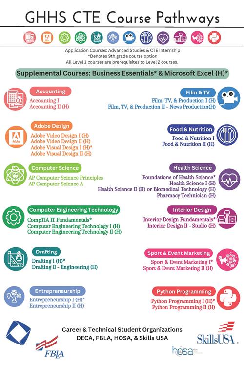 GHHS CTE Course Pathways